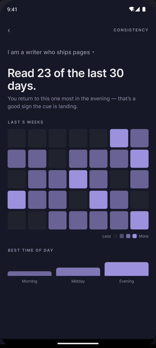 Consistency screen: read 23 of the last 30 days, with a five-week grid and best time of day